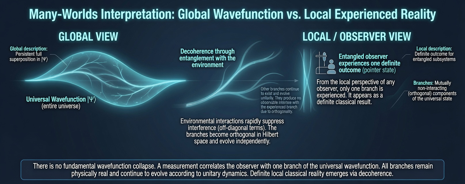Generated by Gemini and Grok: Many-Worlds Interpretation (MWI) of quantum mechanics (5th Dimension)